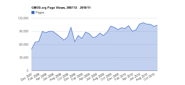 Monthly page views at GMOD.org