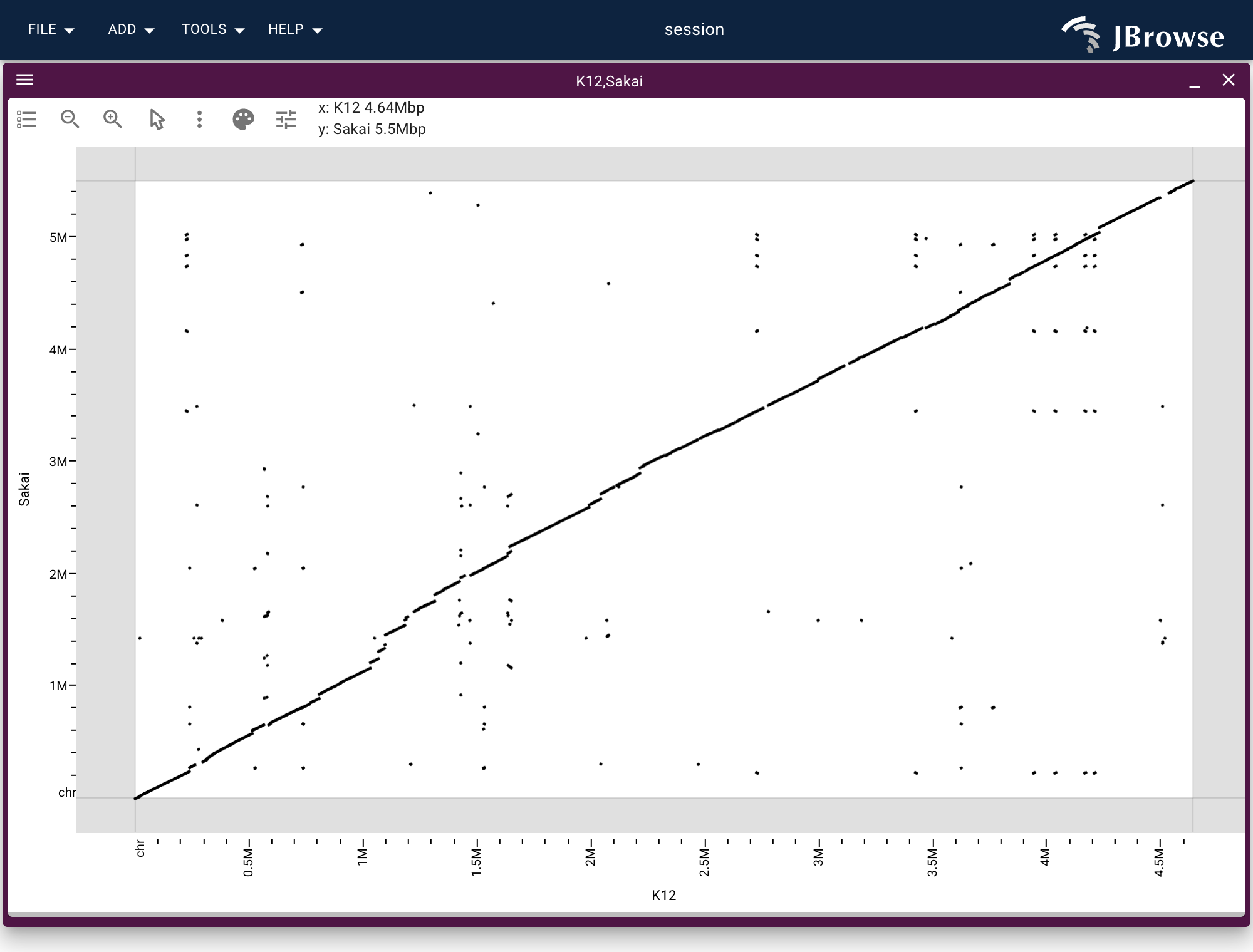 K12 against Sakai as a dotplot: a long shared diagonal with off-diagonal rearrangements